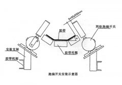 XLPP-J-I、XLPP-J-II兩級(jí)跑偏開(kāi)關(guān)兩級(jí)跑偏開(kāi)關(guān)生產(chǎn)